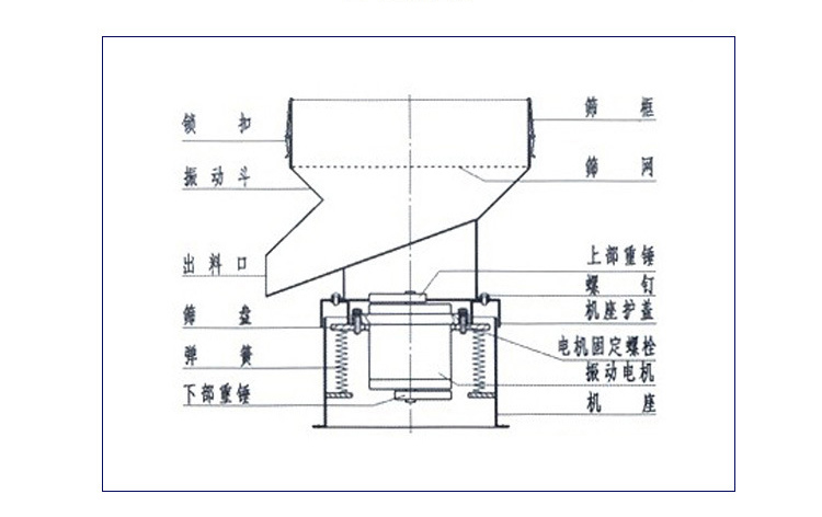 振動(dòng)過(guò)濾篩結(jié)構(gòu)